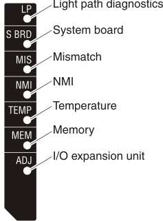 Graphic illustrating the LEDs on the light path diagnostics panel.