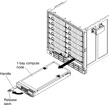 Illustration showing the removal of a 1-bay compute node
