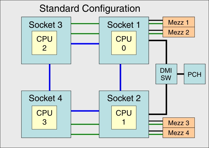 Standard configuration