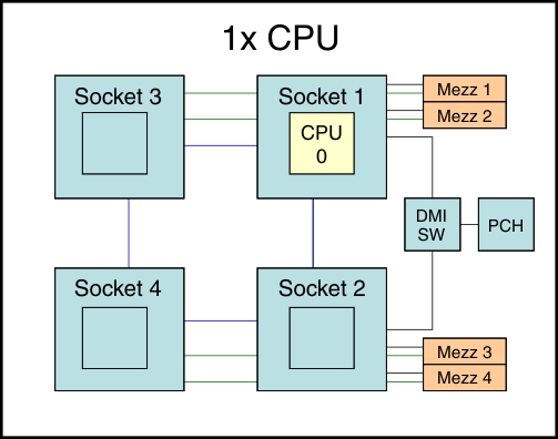 Supported one-microprocessor configuration
