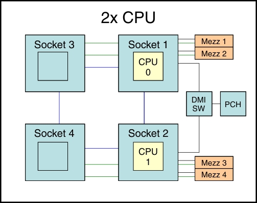 Supported two-microprocessor configuration