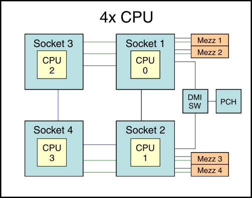 Supported four-microprocessor configuration