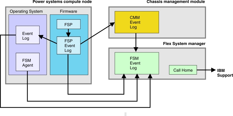Event flow for power systems compute nodes.