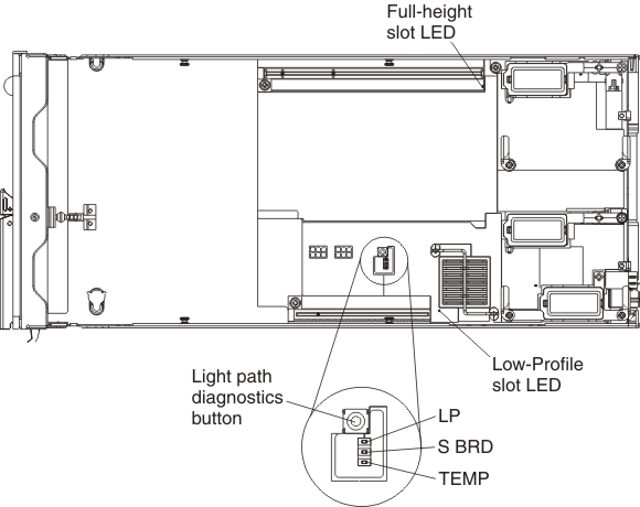 Graphic illustrating the light path diagnostics LEDs on the PCIe Expansion Node system board