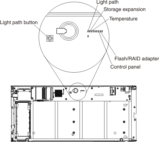Graphic illustrating the light path diagnostics LEDs on the storage expansion node system board