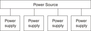 Illustration showing N+1 power redundancy