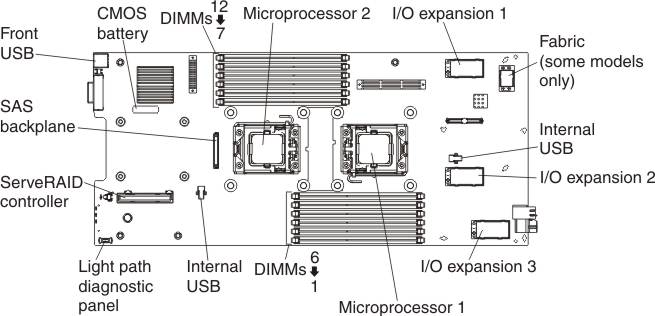 Installing a DIMM - Flex System x220 Compute Nodememory module