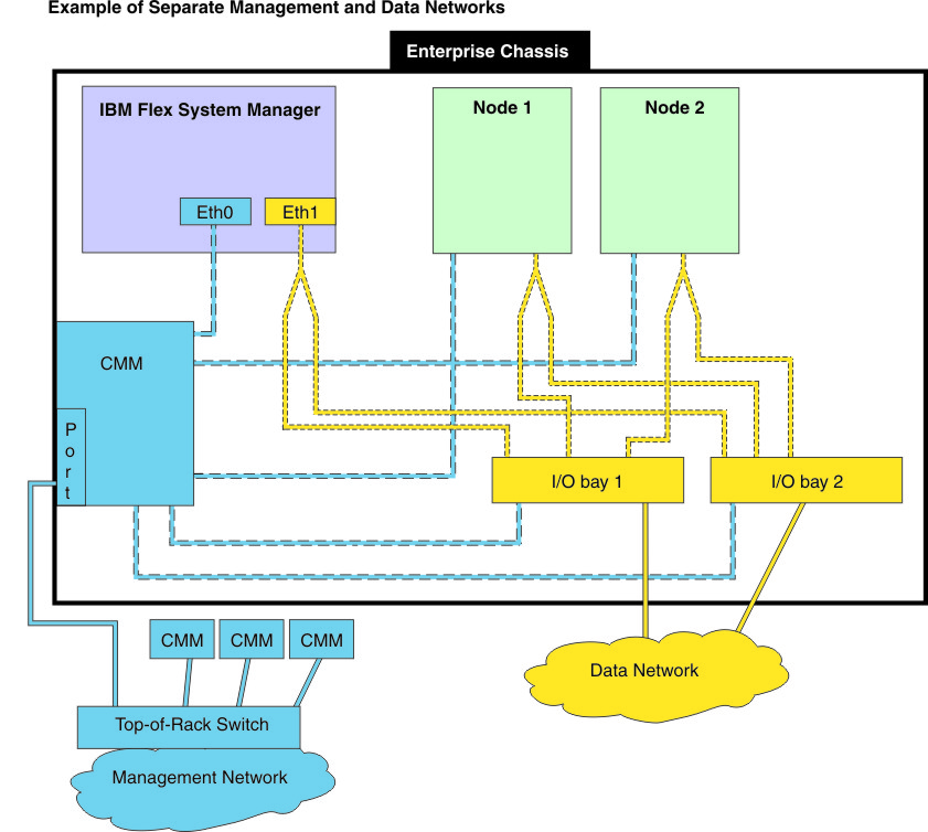 Graphic of the Flex System Enterprise Chassis management and data networks