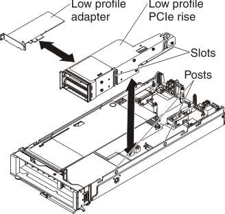 Graphic illustrating removing a low-profile PCIe riser